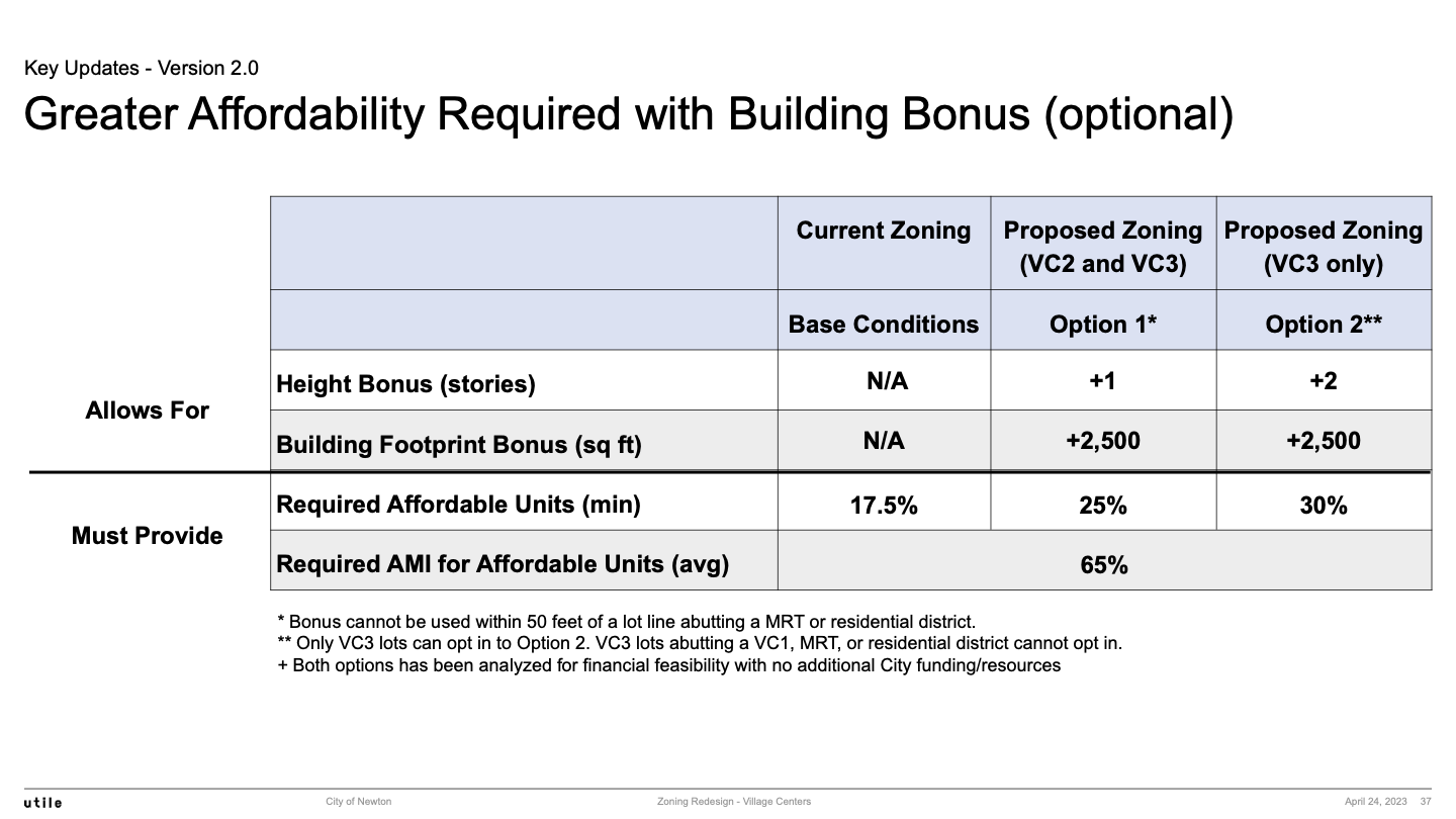 Building Height Bonus in VC2 and VC3