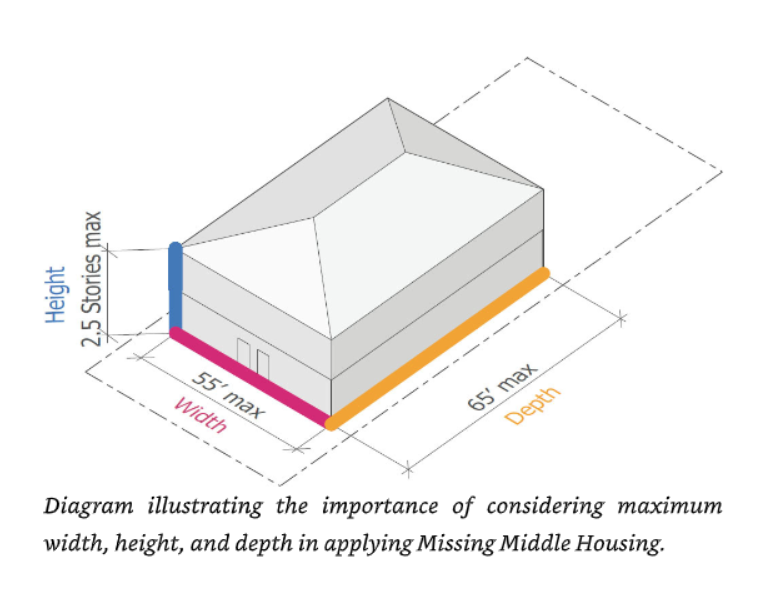 Missing Middle Core Dimensions: Width, Depth, Height