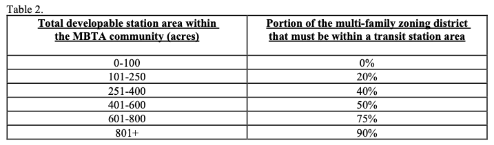 Percentage required in transit station areas